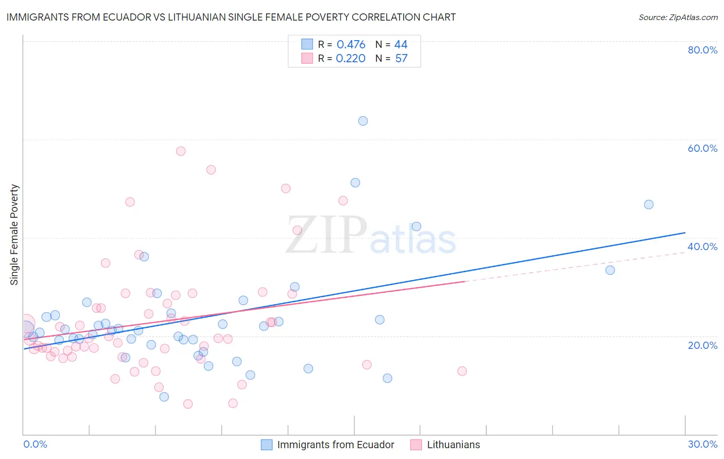 Immigrants from Ecuador vs Lithuanian Single Female Poverty