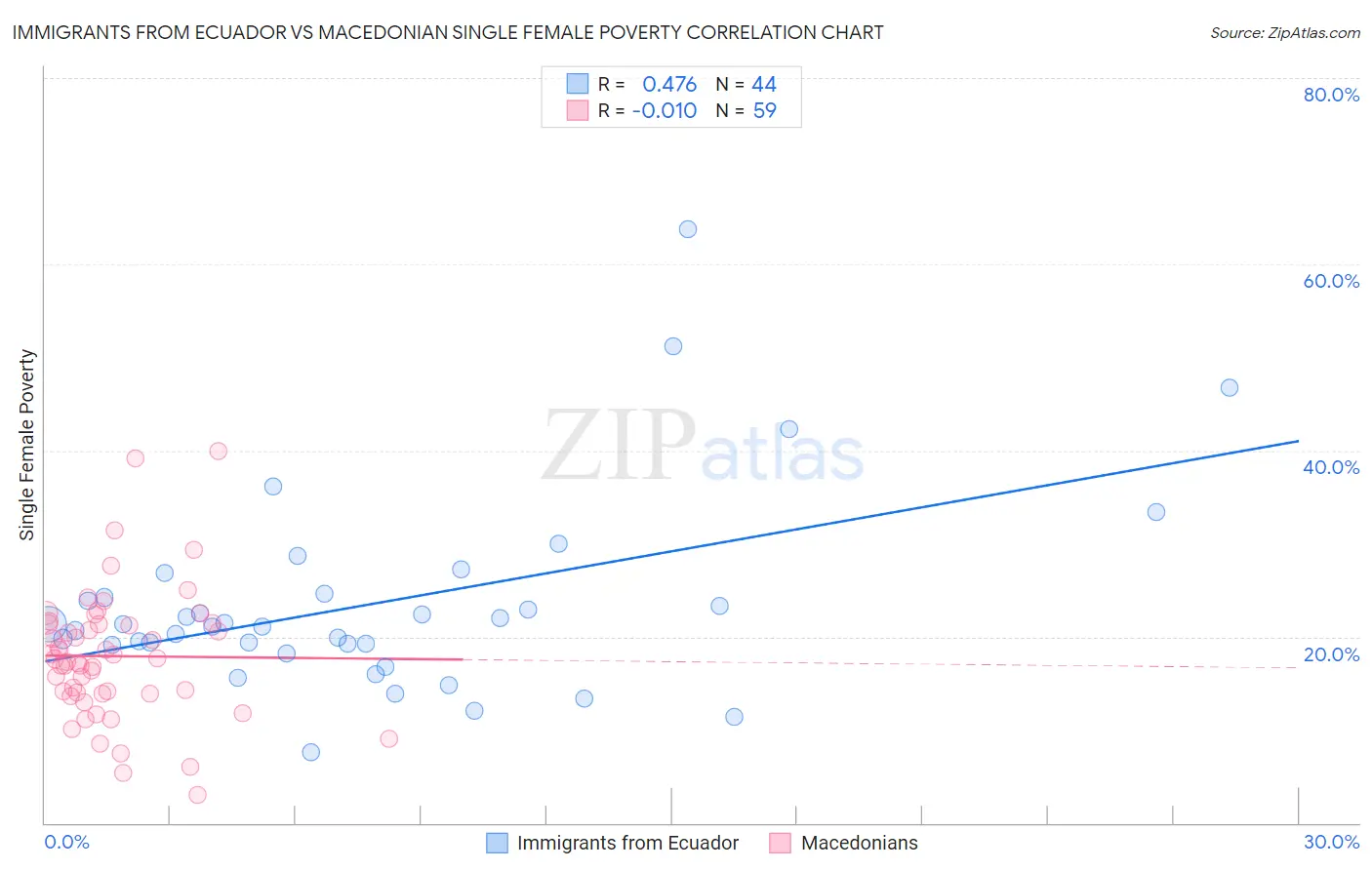 Immigrants from Ecuador vs Macedonian Single Female Poverty