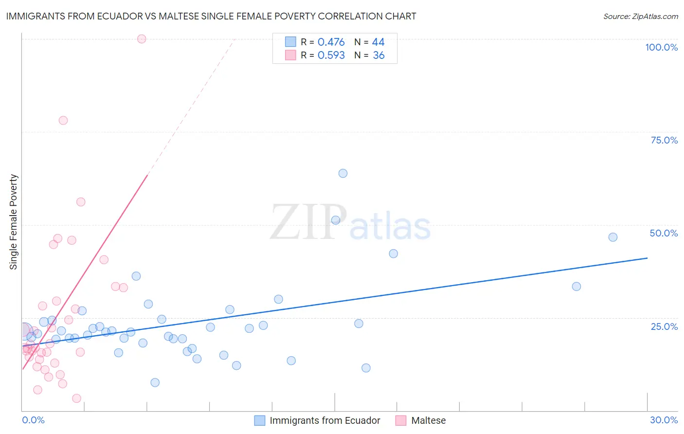 Immigrants from Ecuador vs Maltese Single Female Poverty