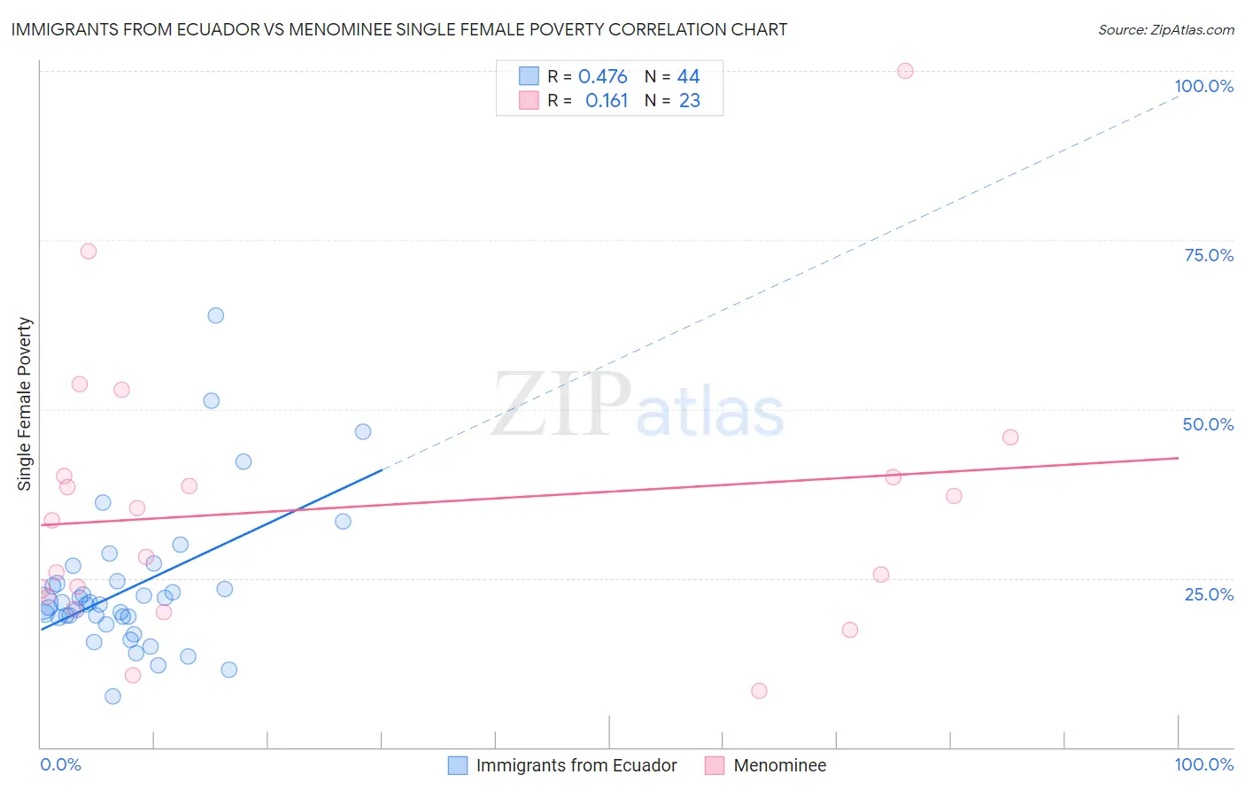 Immigrants from Ecuador vs Menominee Single Female Poverty