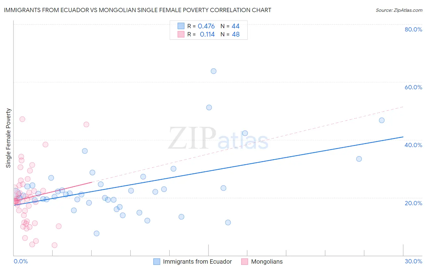 Immigrants from Ecuador vs Mongolian Single Female Poverty