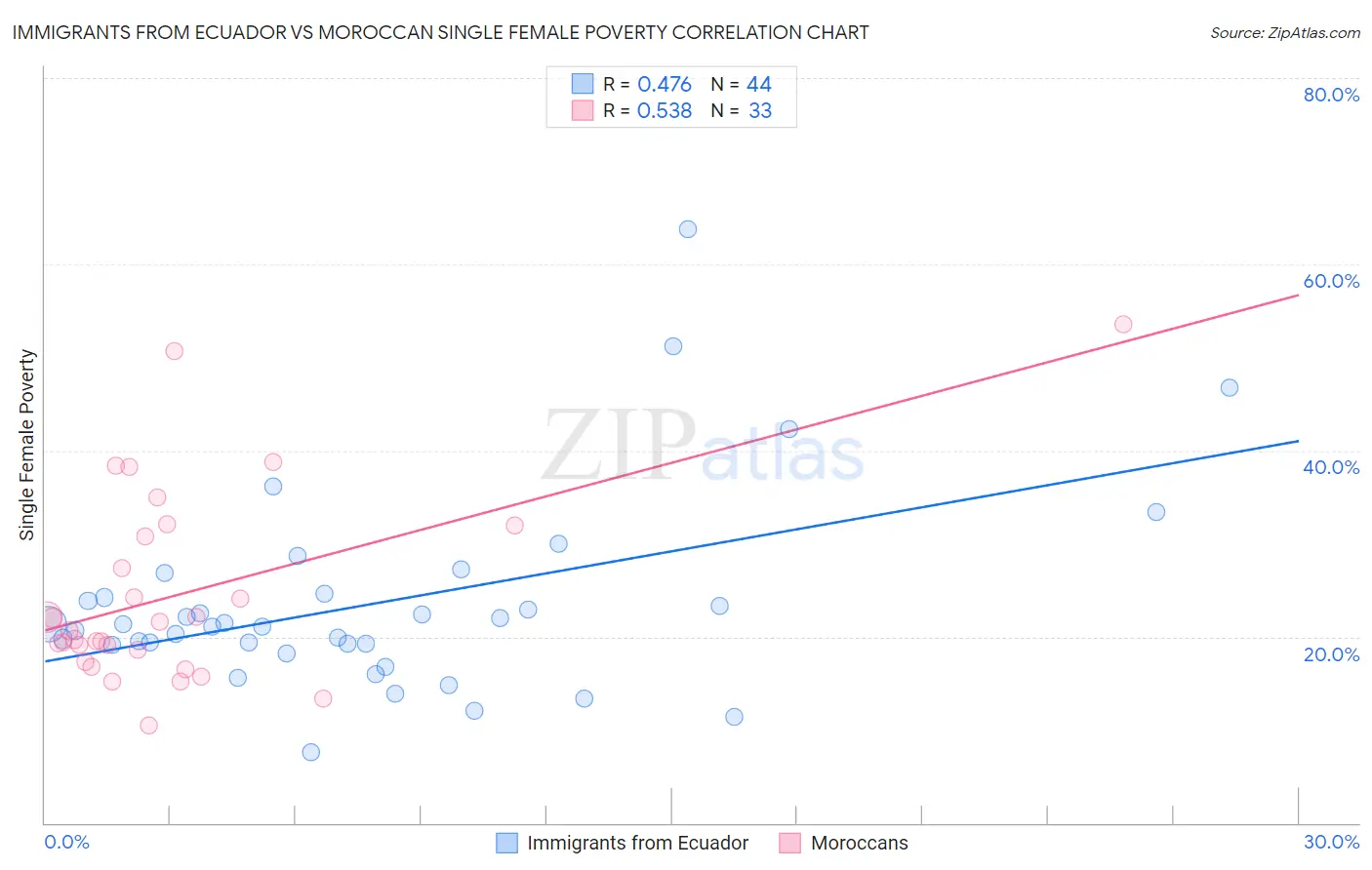 Immigrants from Ecuador vs Moroccan Single Female Poverty