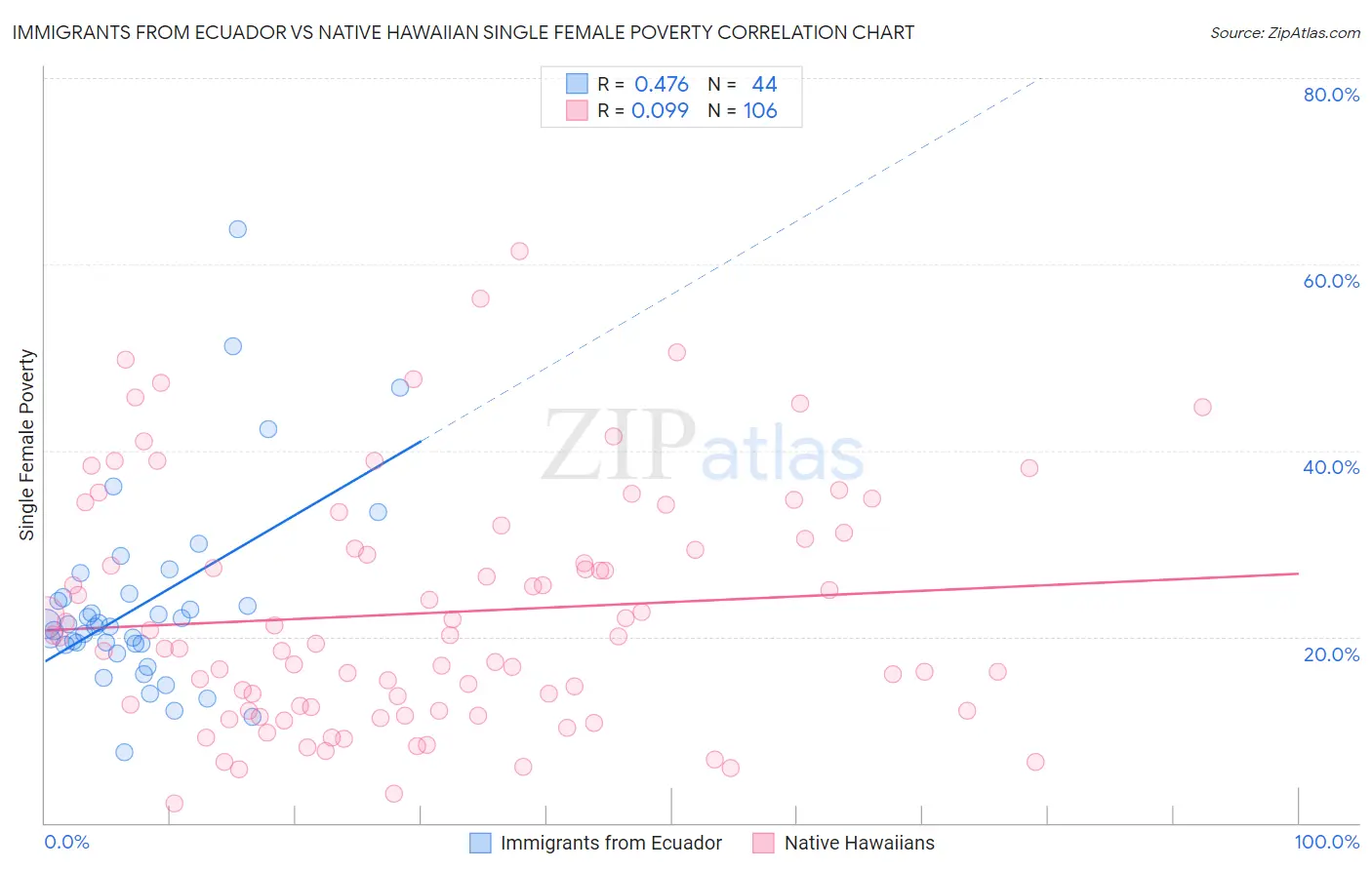 Immigrants from Ecuador vs Native Hawaiian Single Female Poverty