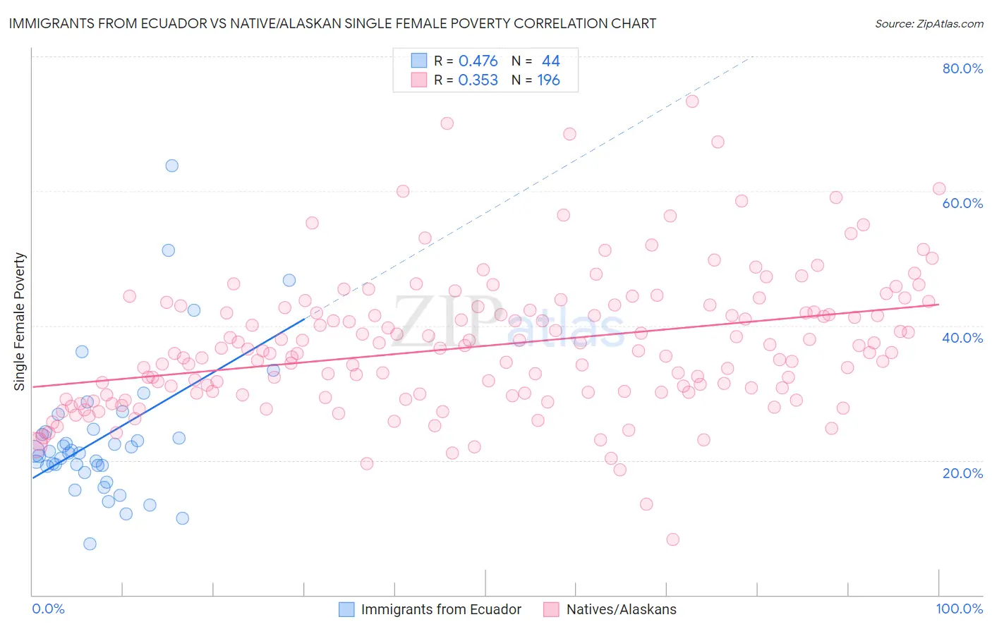 Immigrants from Ecuador vs Native/Alaskan Single Female Poverty