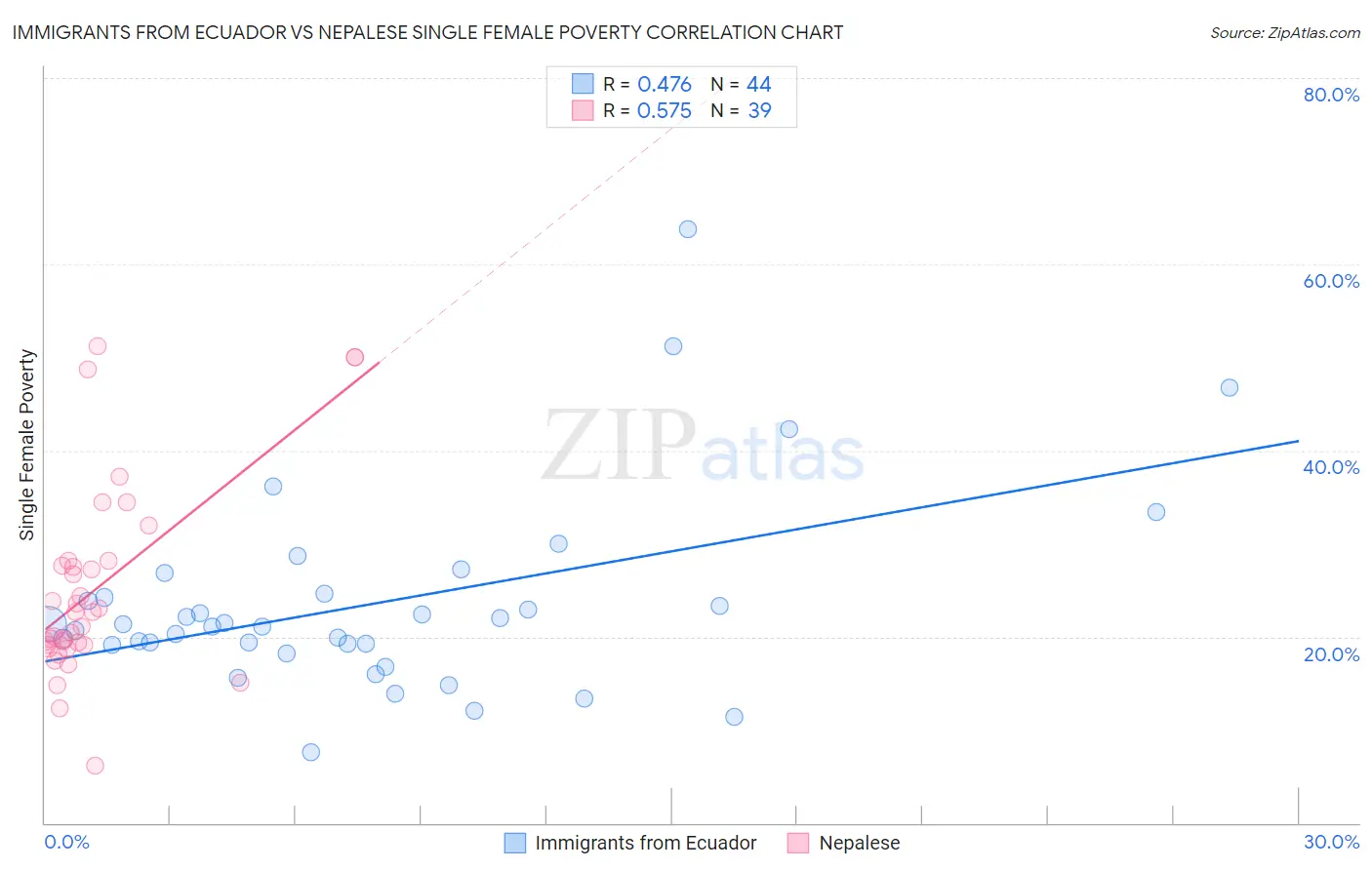 Immigrants from Ecuador vs Nepalese Single Female Poverty