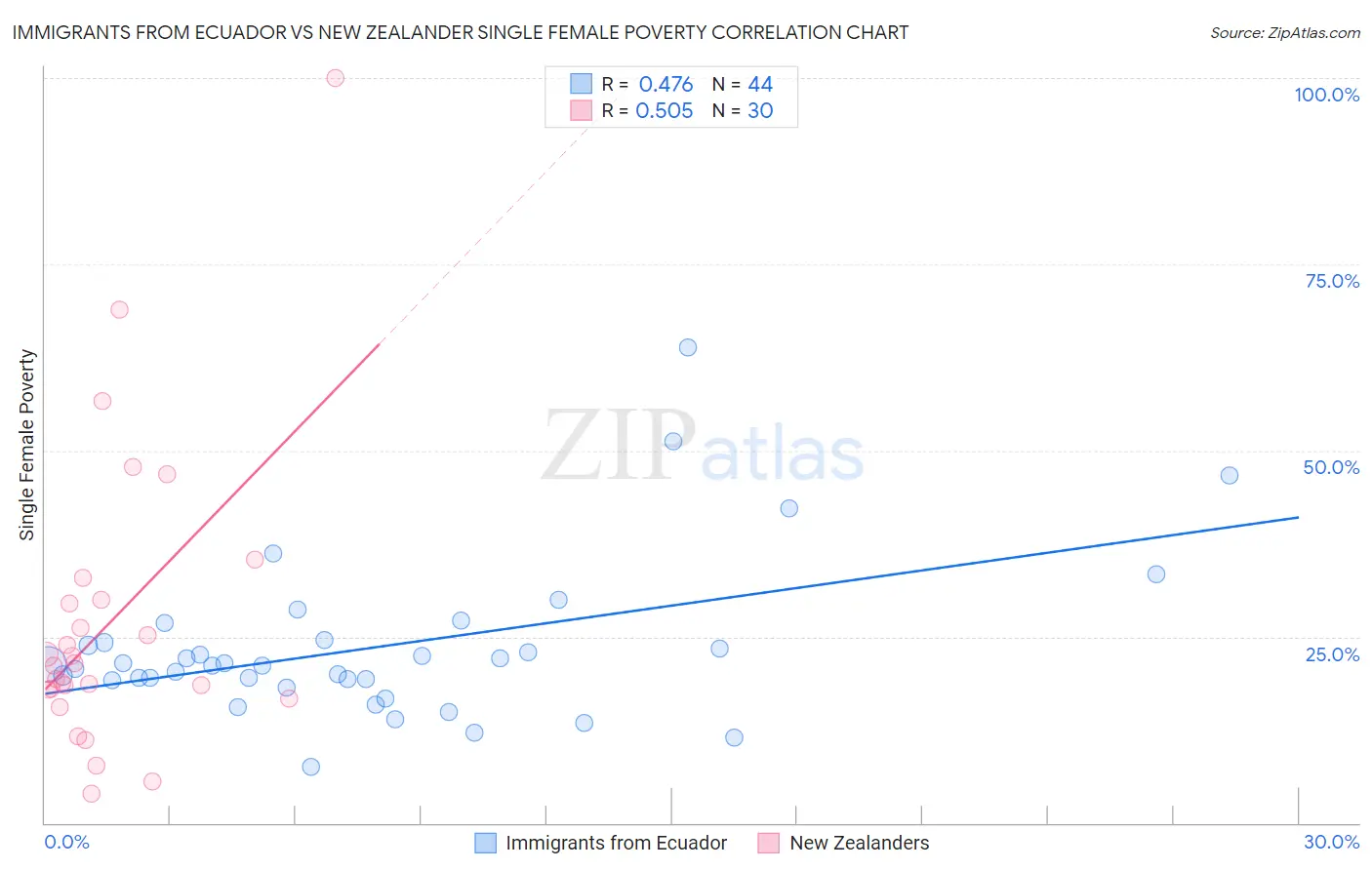 Immigrants from Ecuador vs New Zealander Single Female Poverty