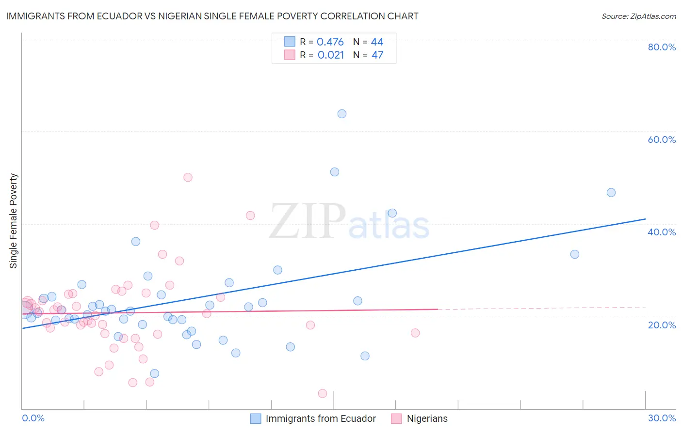 Immigrants from Ecuador vs Nigerian Single Female Poverty