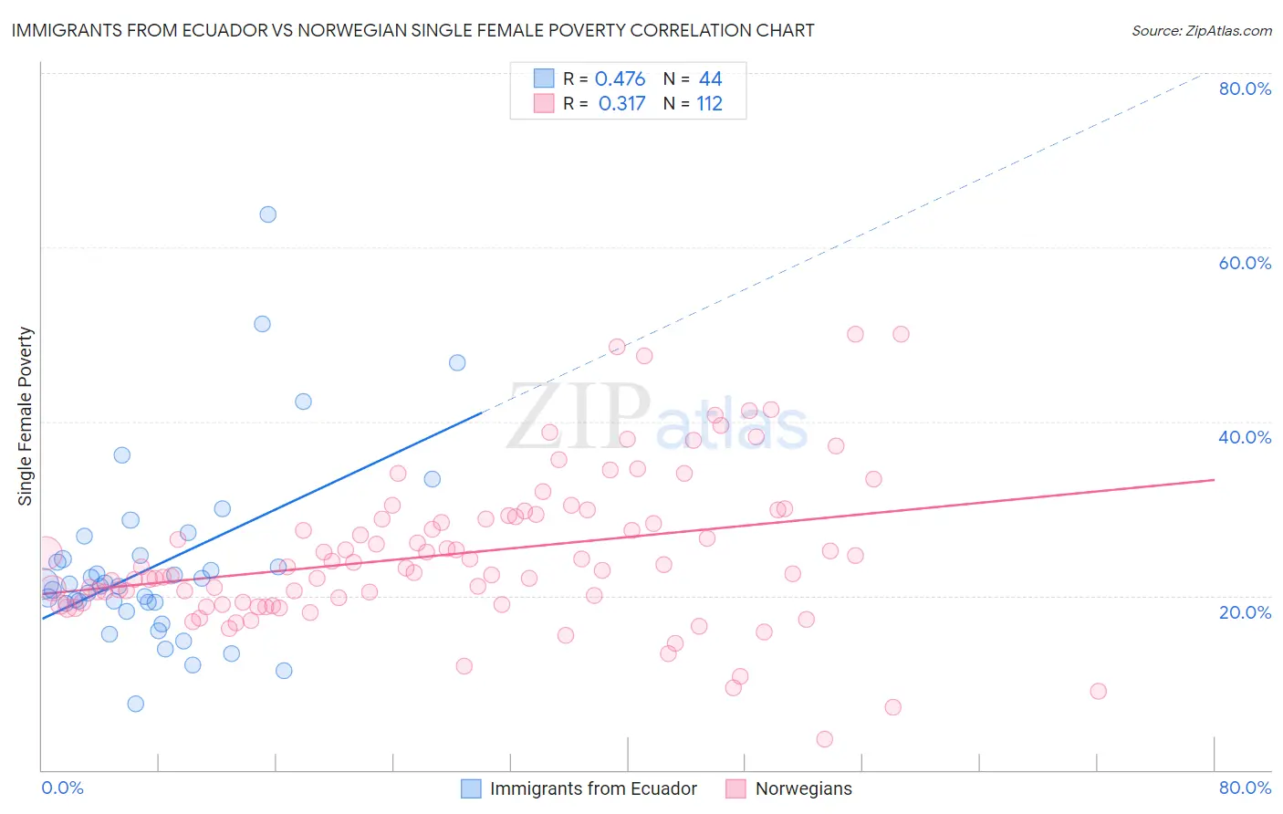 Immigrants from Ecuador vs Norwegian Single Female Poverty