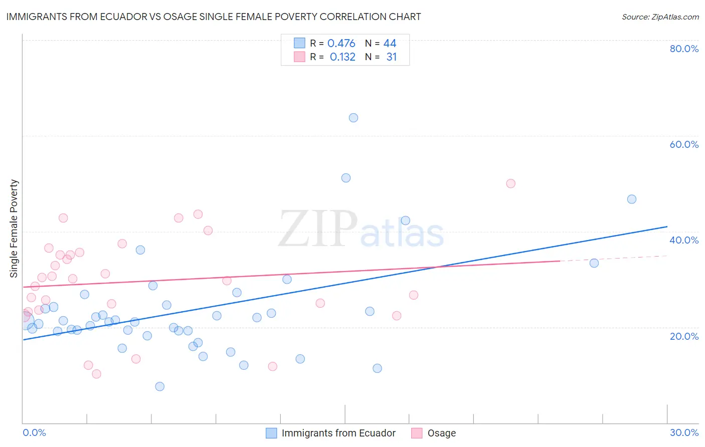 Immigrants from Ecuador vs Osage Single Female Poverty