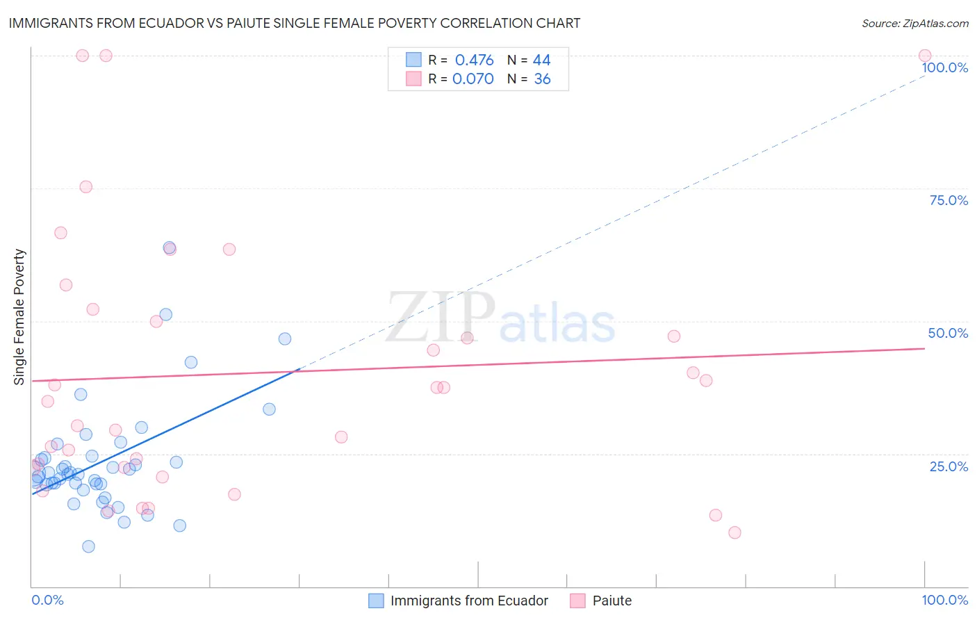 Immigrants from Ecuador vs Paiute Single Female Poverty