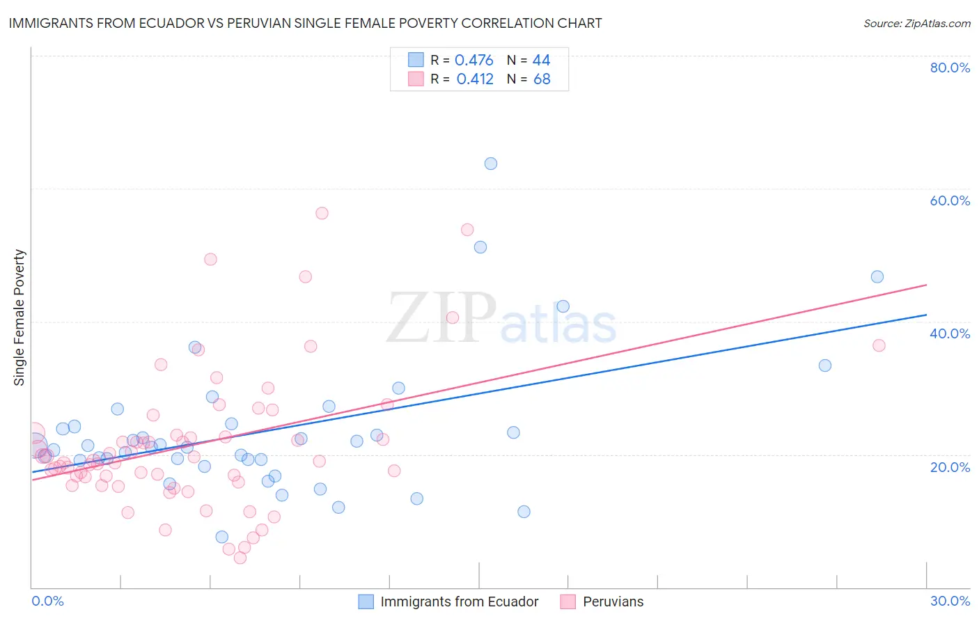 Immigrants from Ecuador vs Peruvian Single Female Poverty