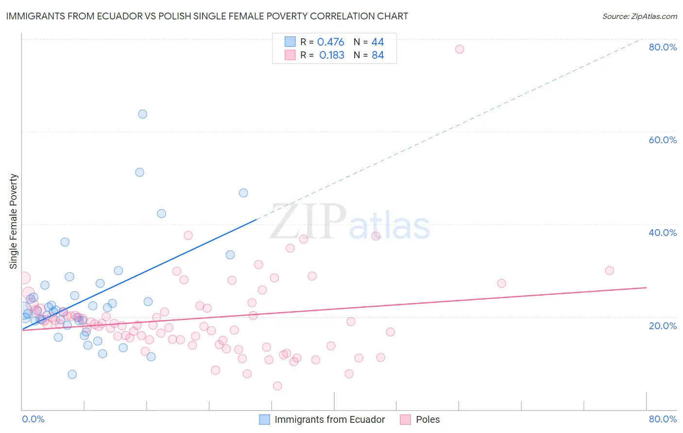 Immigrants from Ecuador vs Polish Single Female Poverty