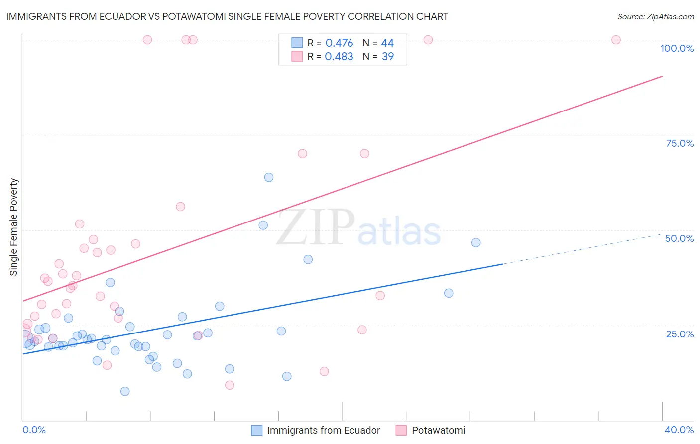 Immigrants from Ecuador vs Potawatomi Single Female Poverty