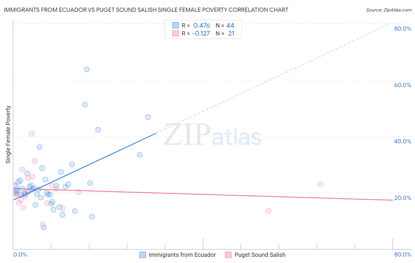 Immigrants from Ecuador vs Puget Sound Salish Single Female Poverty