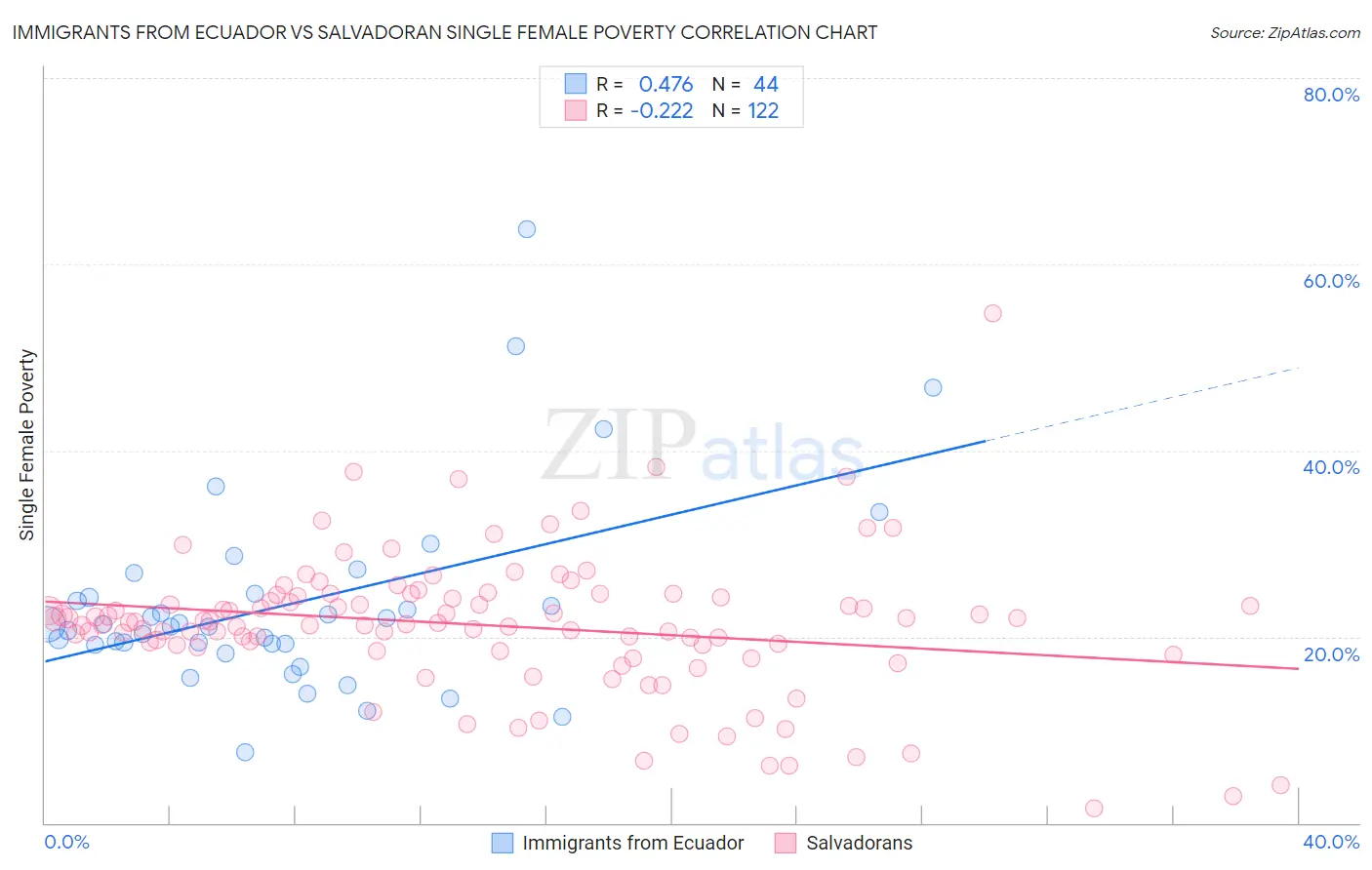 Immigrants from Ecuador vs Salvadoran Single Female Poverty