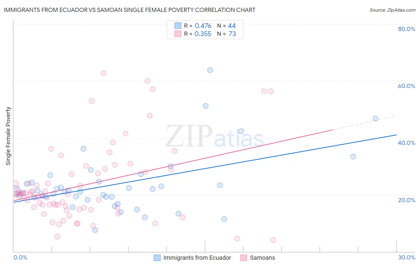 Immigrants from Ecuador vs Samoan Single Female Poverty