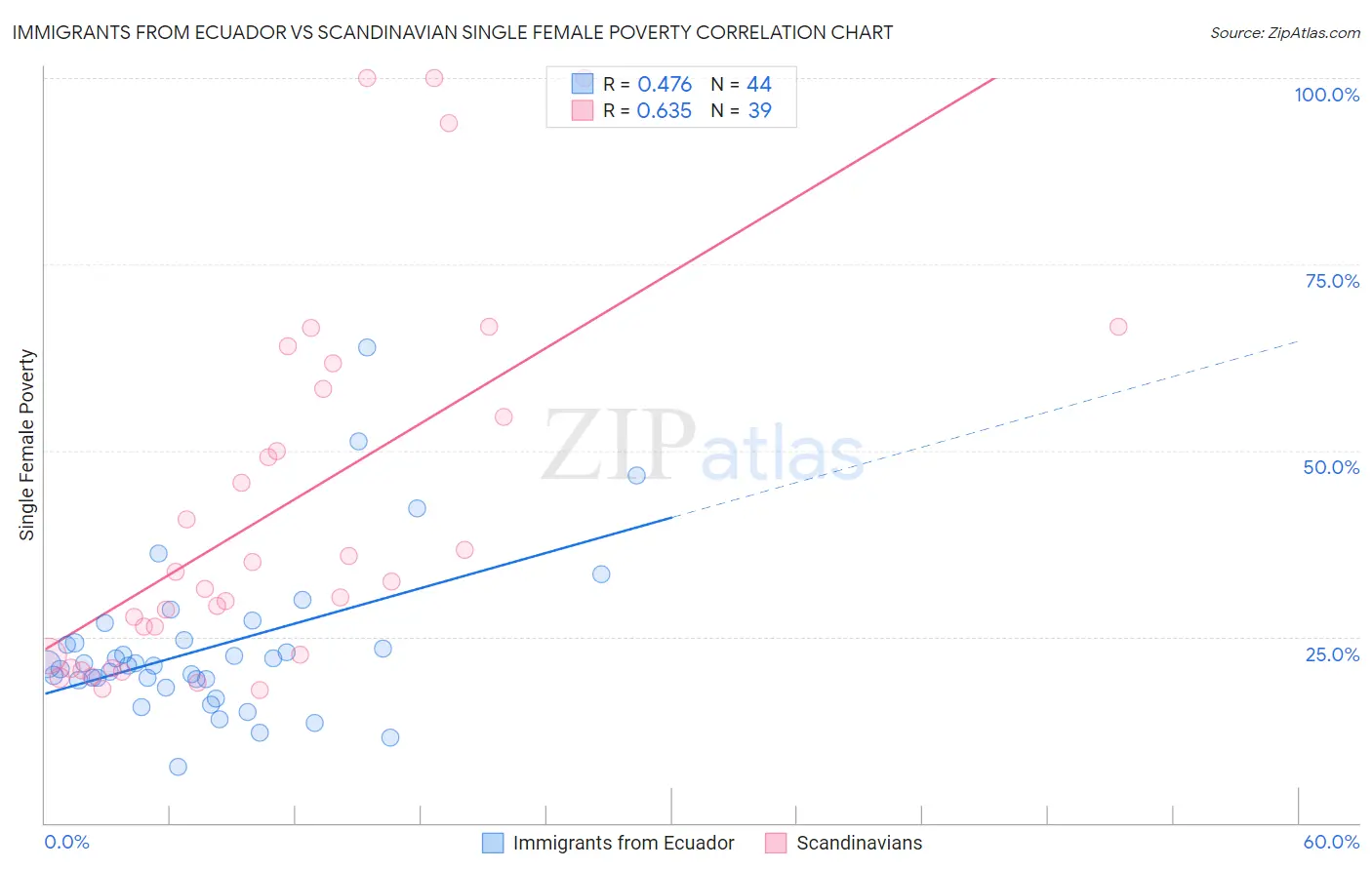 Immigrants from Ecuador vs Scandinavian Single Female Poverty