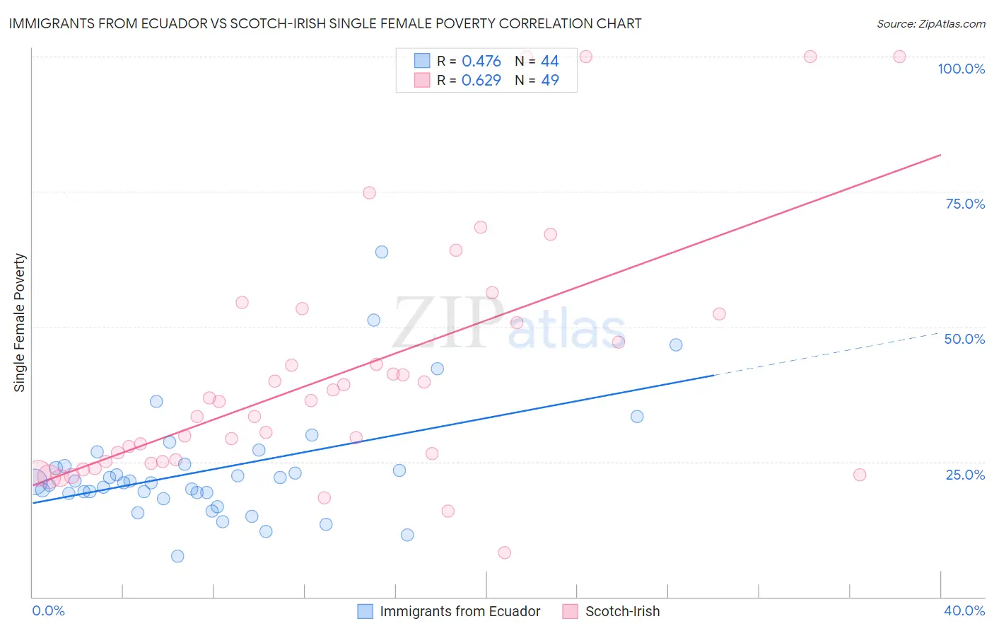 Immigrants from Ecuador vs Scotch-Irish Single Female Poverty