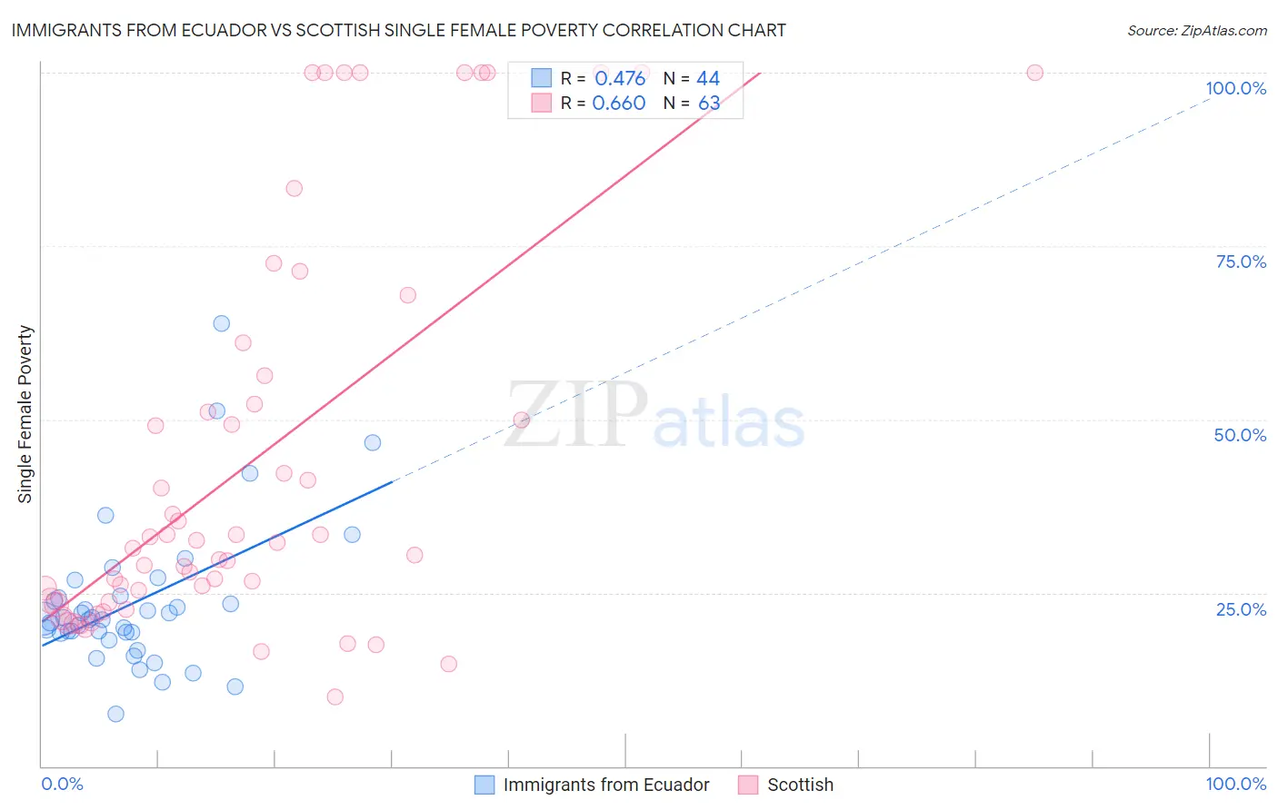 Immigrants from Ecuador vs Scottish Single Female Poverty