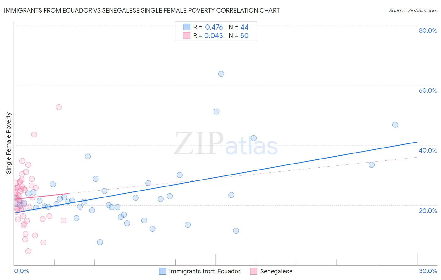 Immigrants from Ecuador vs Senegalese Single Female Poverty