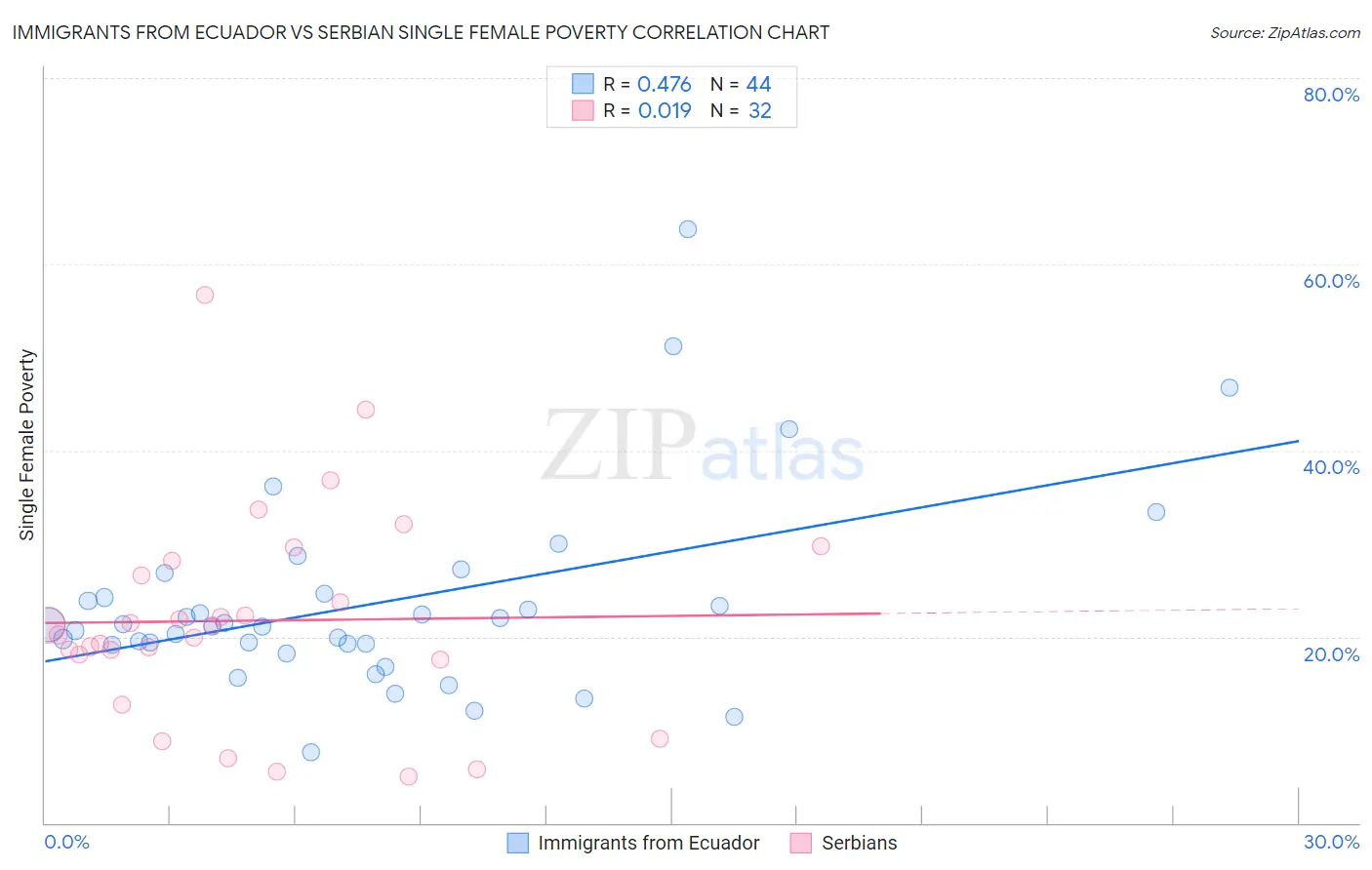 Immigrants from Ecuador vs Serbian Single Female Poverty