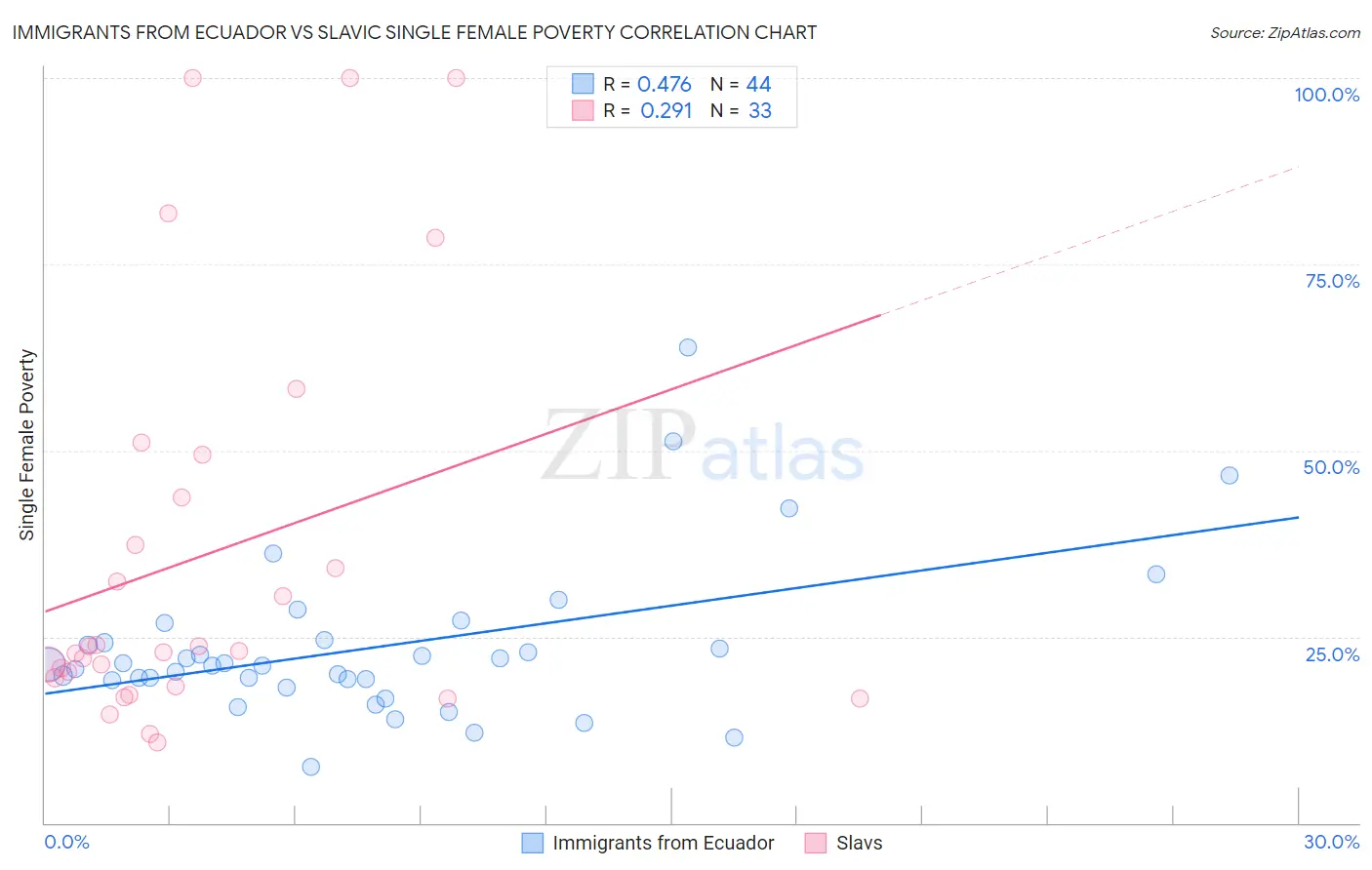 Immigrants from Ecuador vs Slavic Single Female Poverty