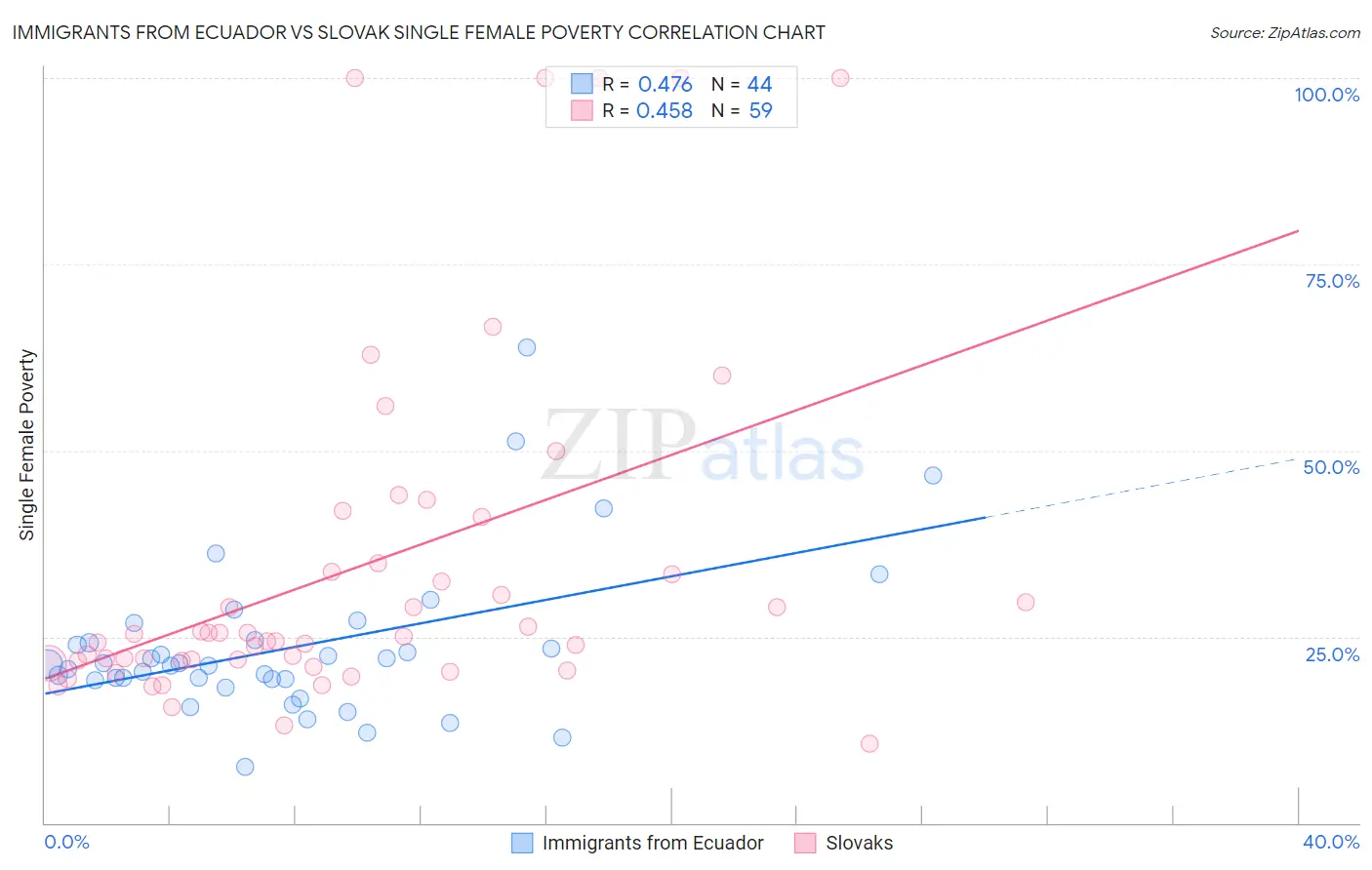 Immigrants from Ecuador vs Slovak Single Female Poverty