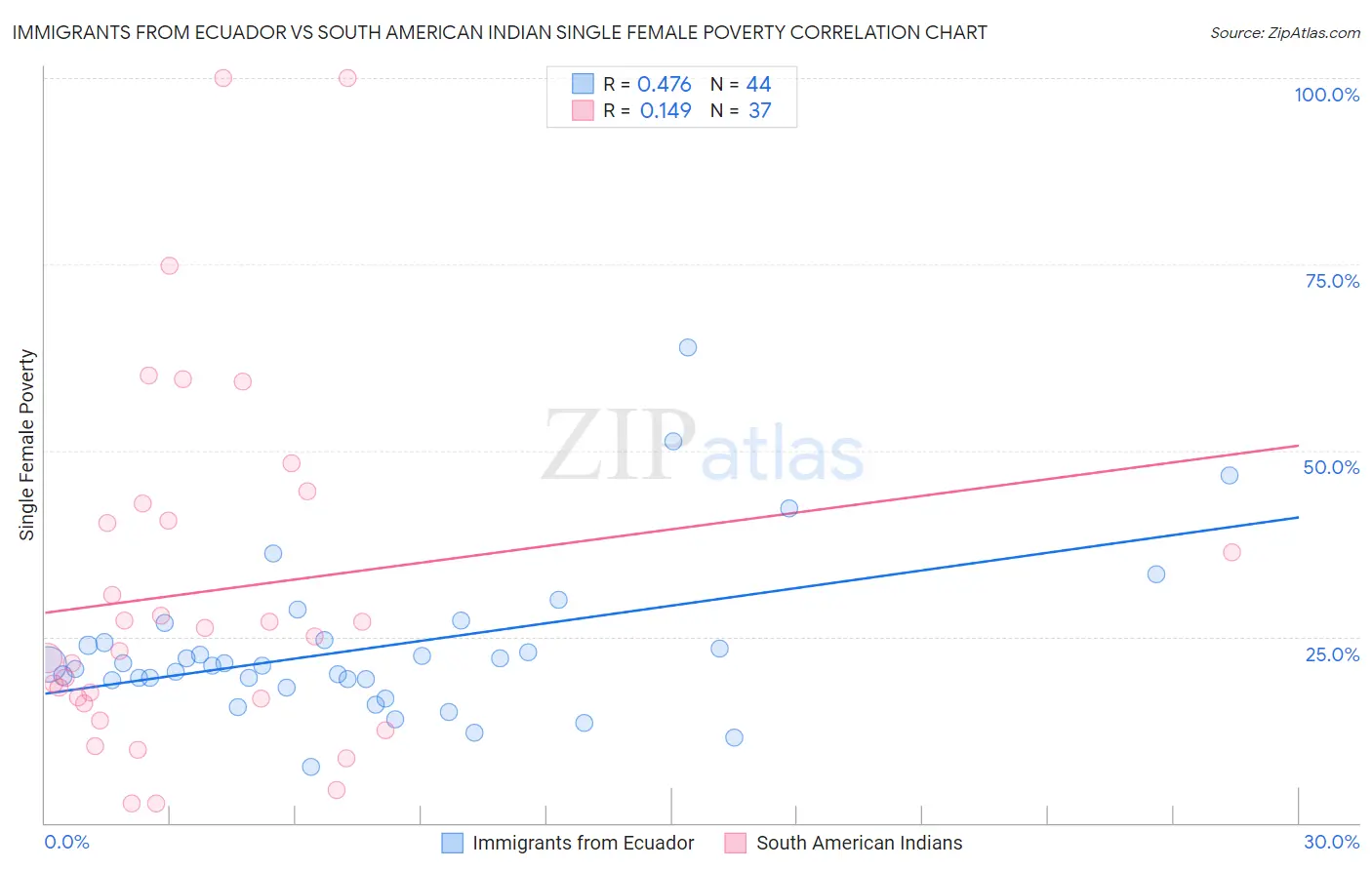 Immigrants from Ecuador vs South American Indian Single Female Poverty