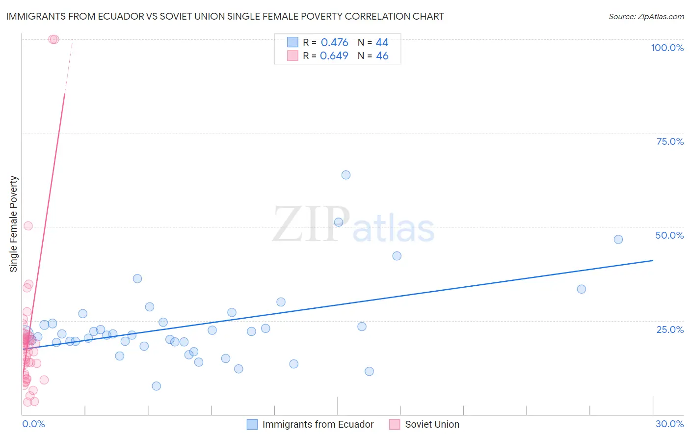 Immigrants from Ecuador vs Soviet Union Single Female Poverty