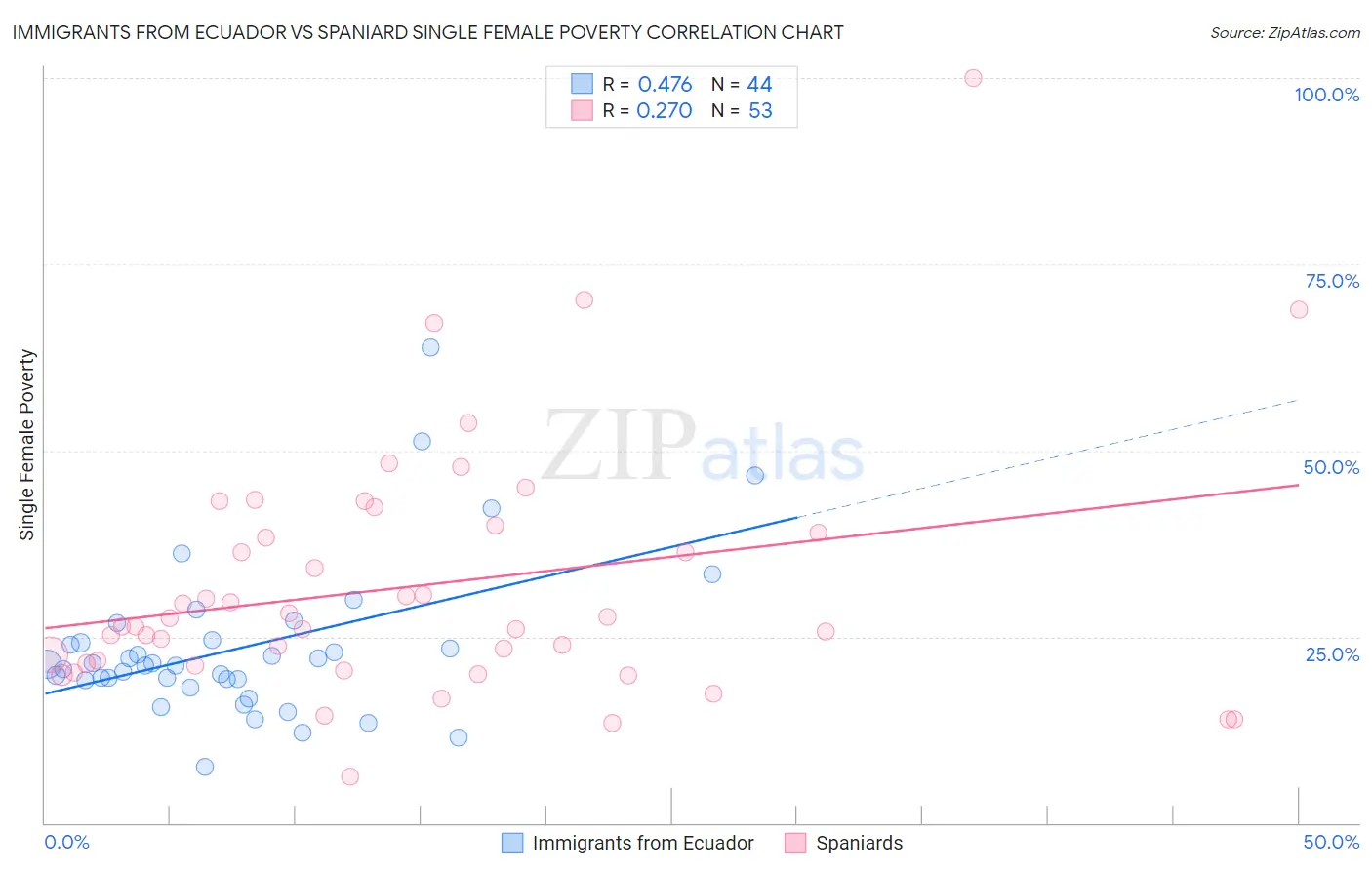 Immigrants from Ecuador vs Spaniard Single Female Poverty