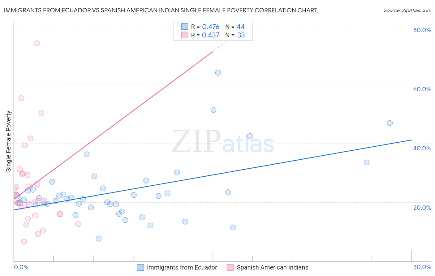 Immigrants from Ecuador vs Spanish American Indian Single Female Poverty