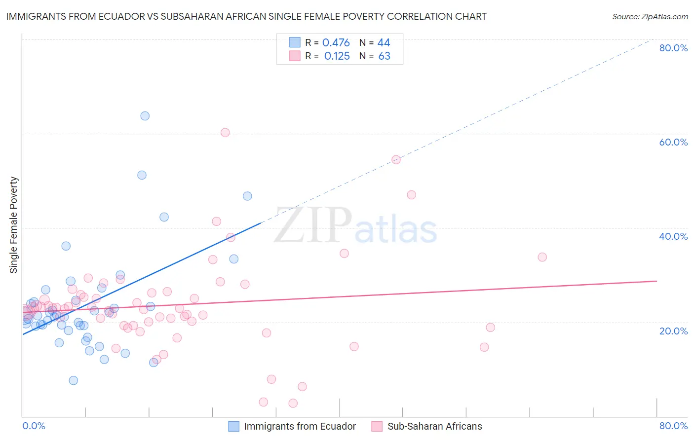 Immigrants from Ecuador vs Subsaharan African Single Female Poverty