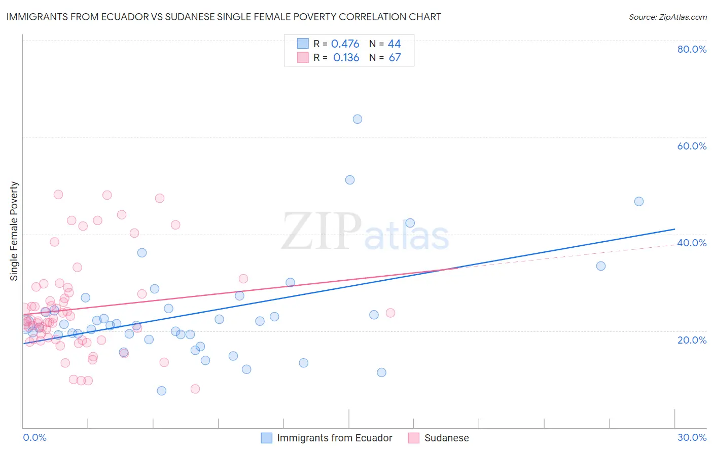 Immigrants from Ecuador vs Sudanese Single Female Poverty