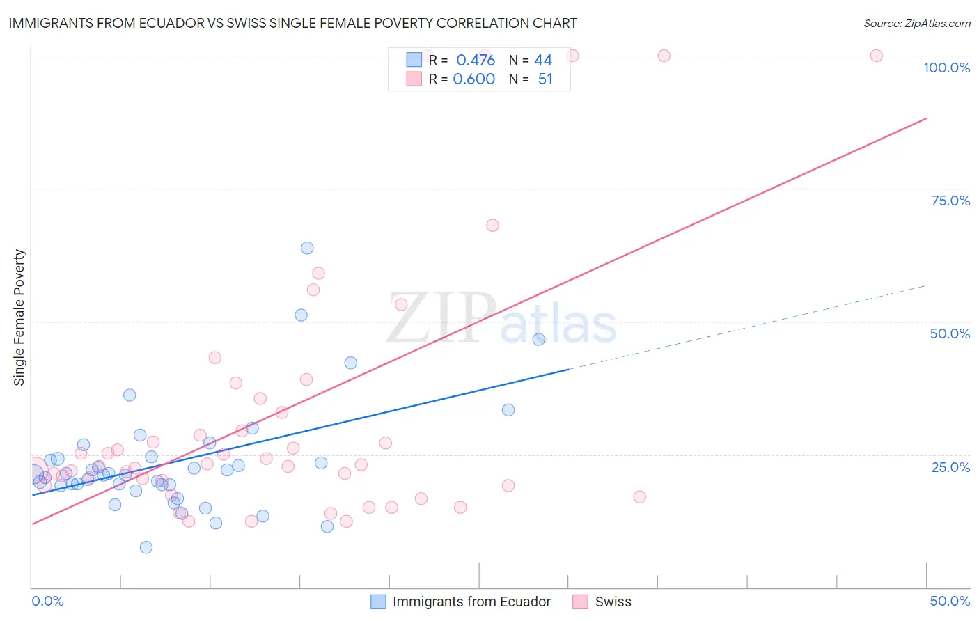 Immigrants from Ecuador vs Swiss Single Female Poverty