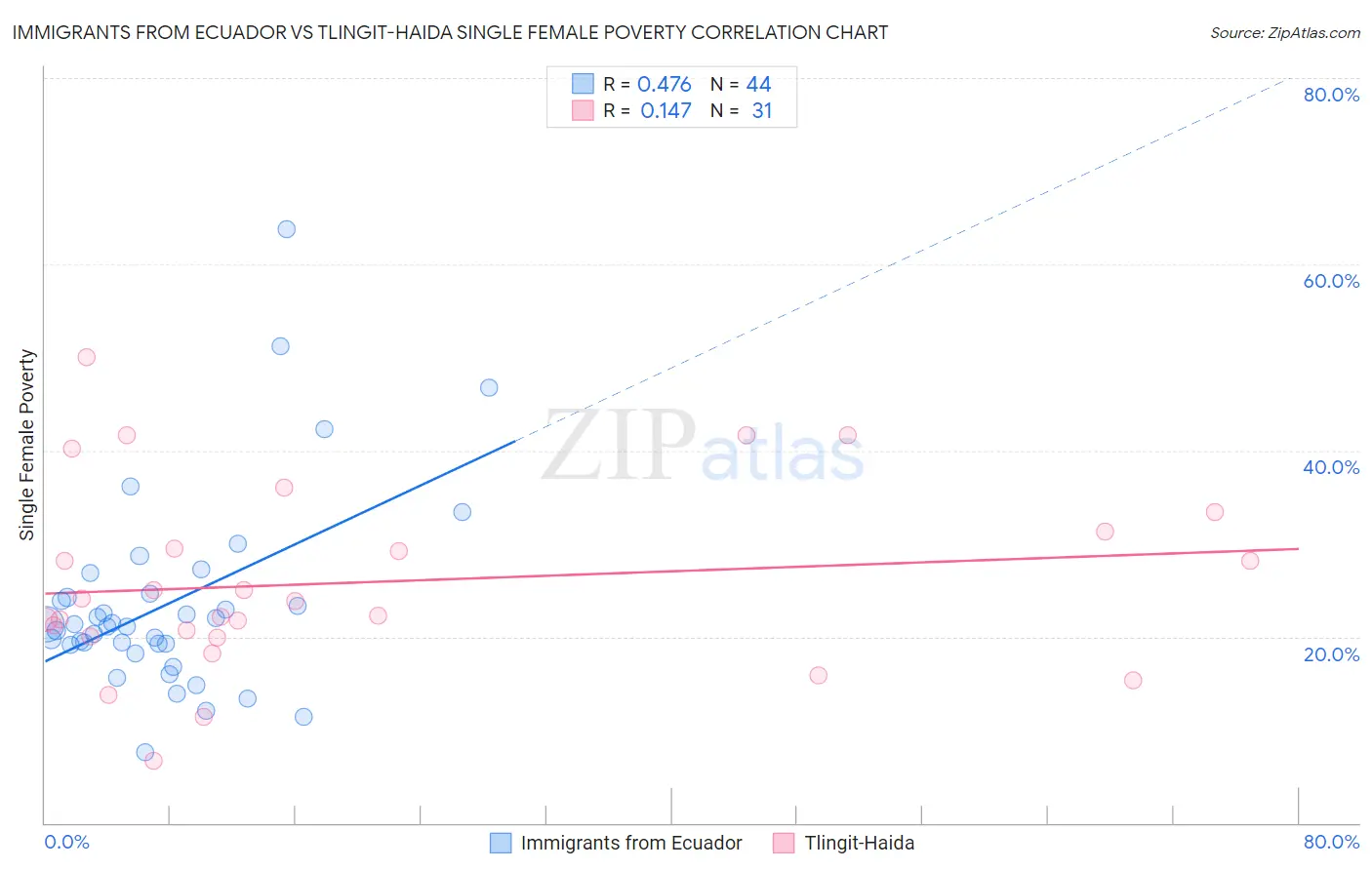 Immigrants from Ecuador vs Tlingit-Haida Single Female Poverty