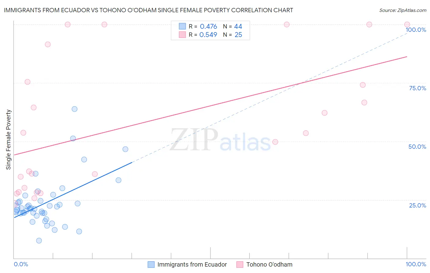 Immigrants from Ecuador vs Tohono O'odham Single Female Poverty