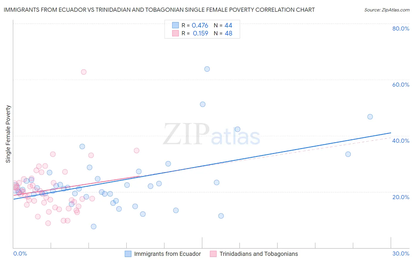 Immigrants from Ecuador vs Trinidadian and Tobagonian Single Female Poverty