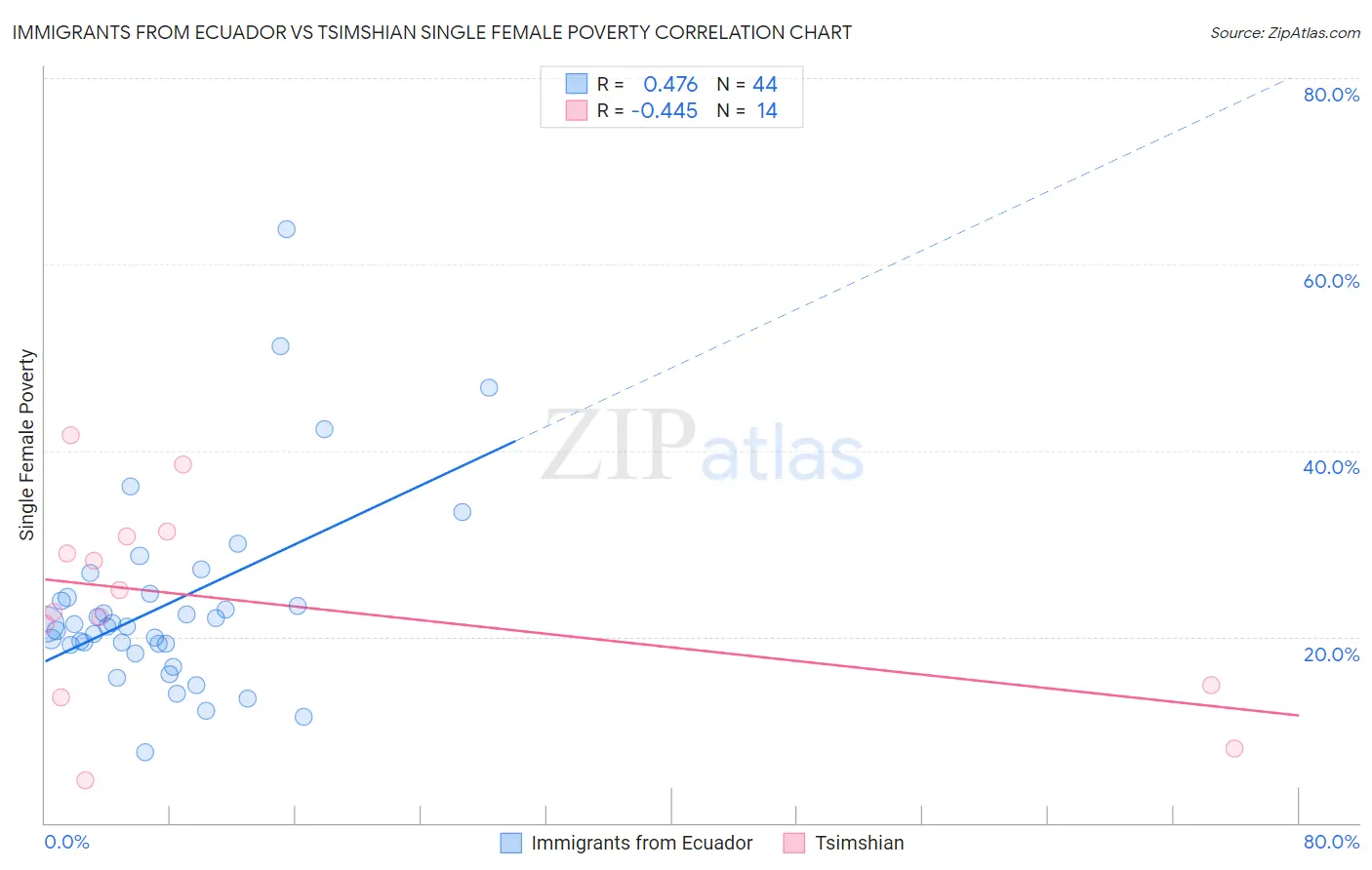 Immigrants from Ecuador vs Tsimshian Single Female Poverty