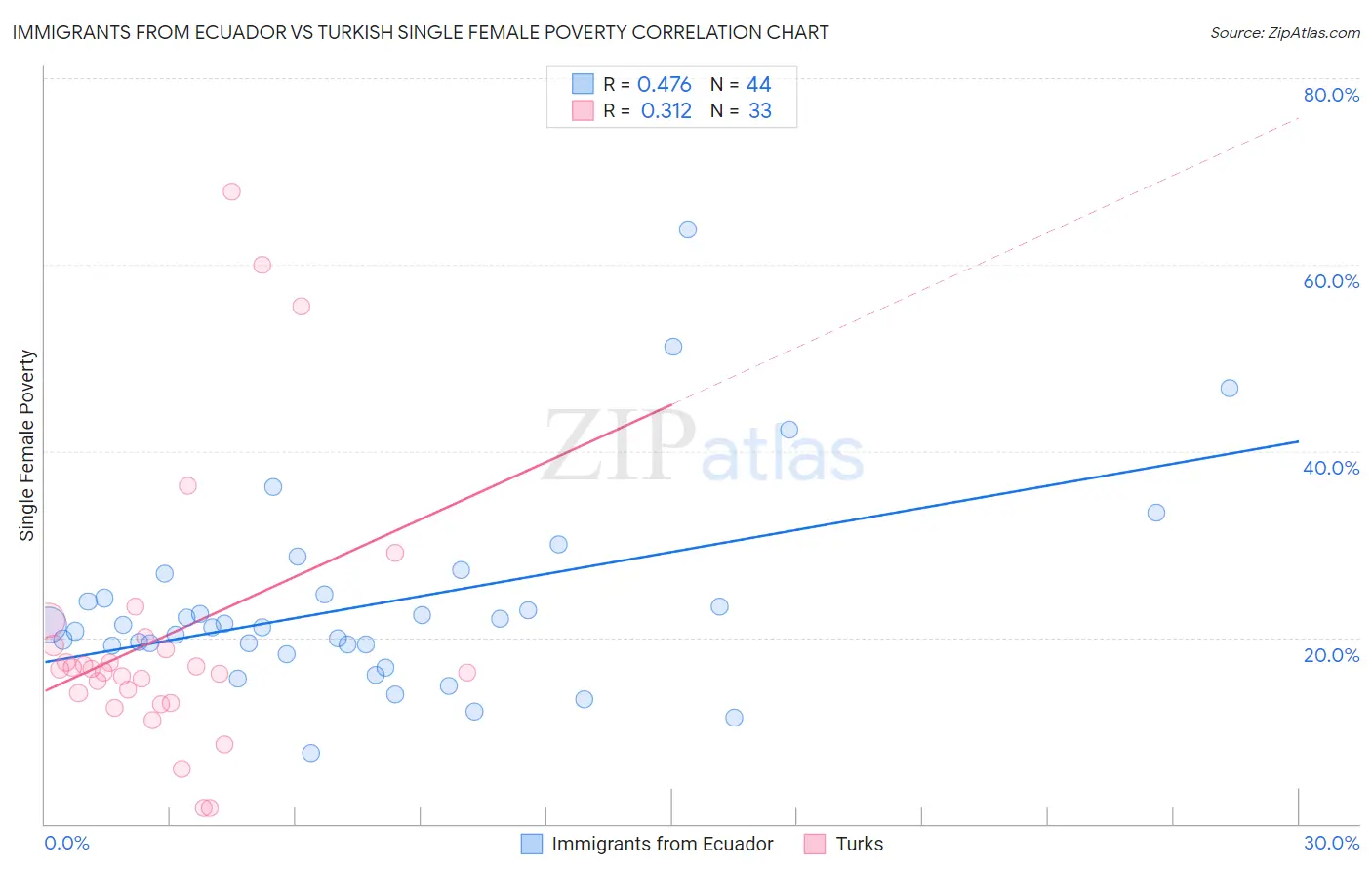 Immigrants from Ecuador vs Turkish Single Female Poverty