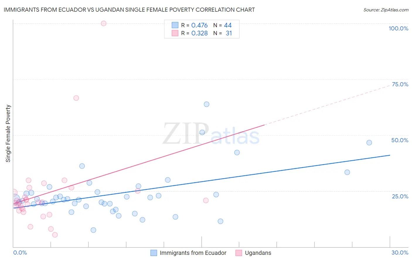 Immigrants from Ecuador vs Ugandan Single Female Poverty