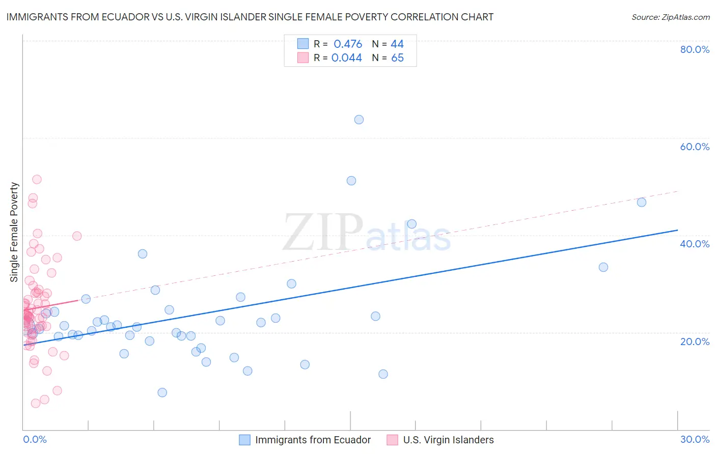 Immigrants from Ecuador vs U.S. Virgin Islander Single Female Poverty