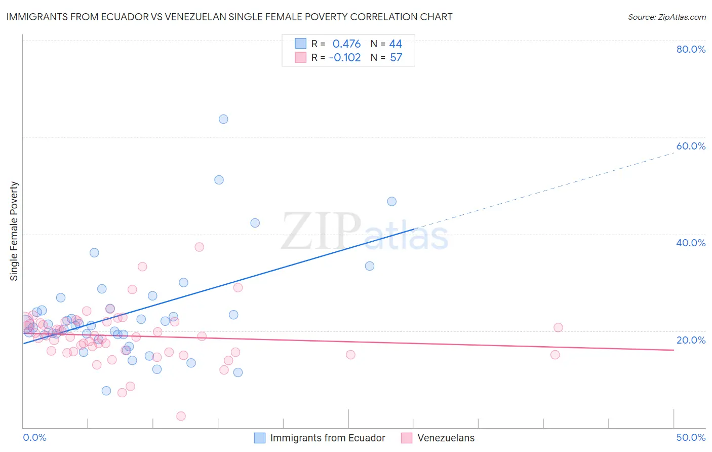 Immigrants from Ecuador vs Venezuelan Single Female Poverty