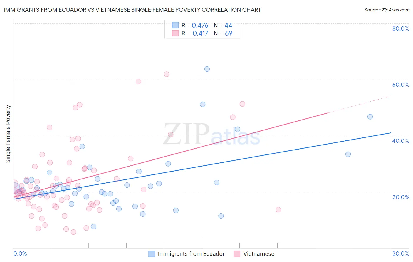 Immigrants from Ecuador vs Vietnamese Single Female Poverty