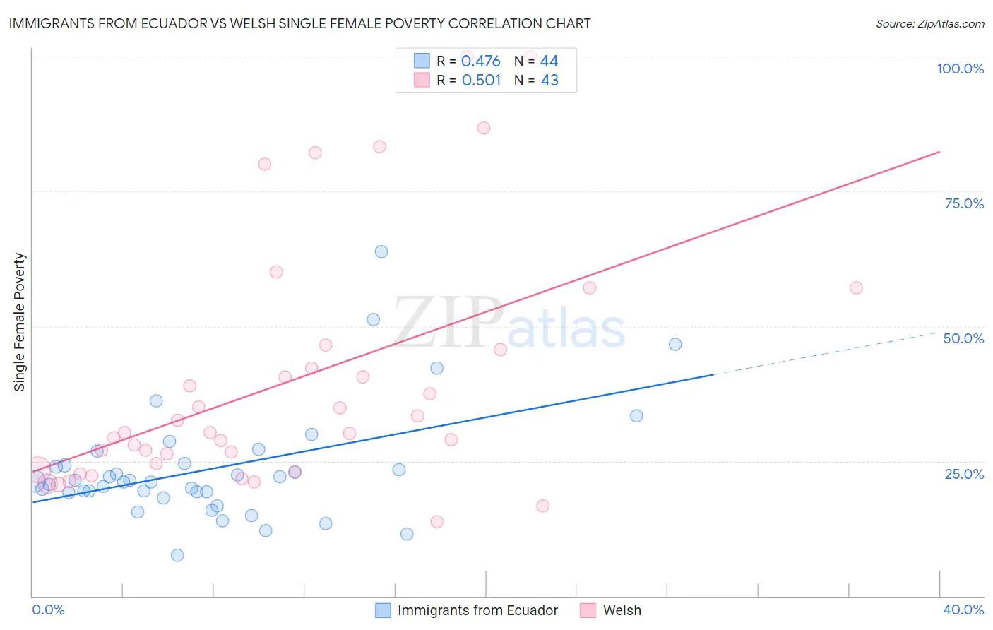 Immigrants from Ecuador vs Welsh Single Female Poverty