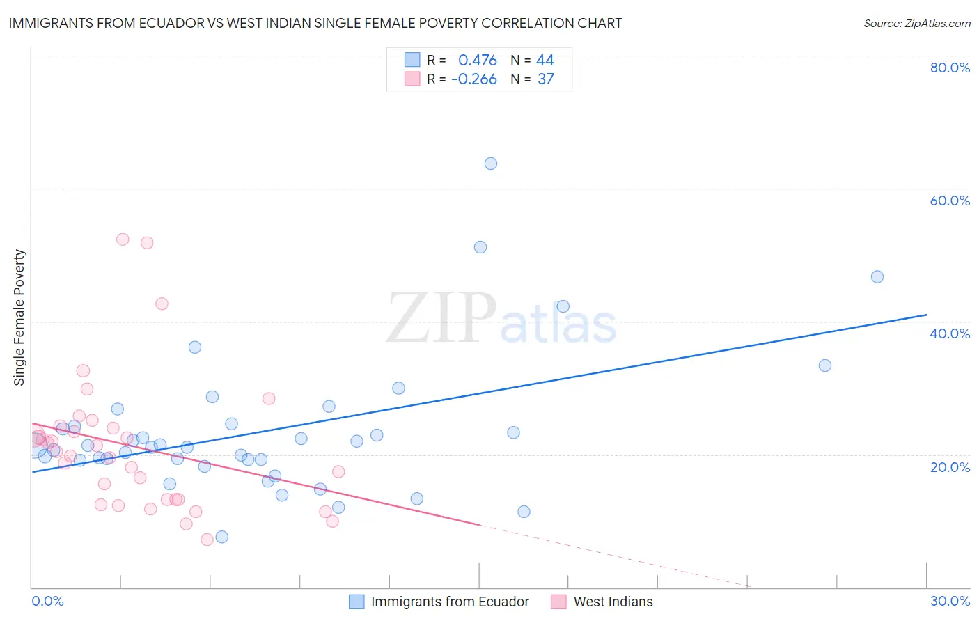 Immigrants from Ecuador vs West Indian Single Female Poverty