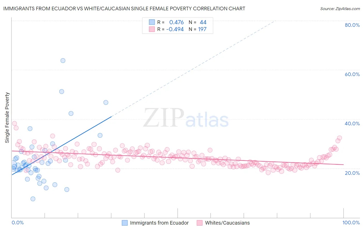 Immigrants from Ecuador vs White/Caucasian Single Female Poverty