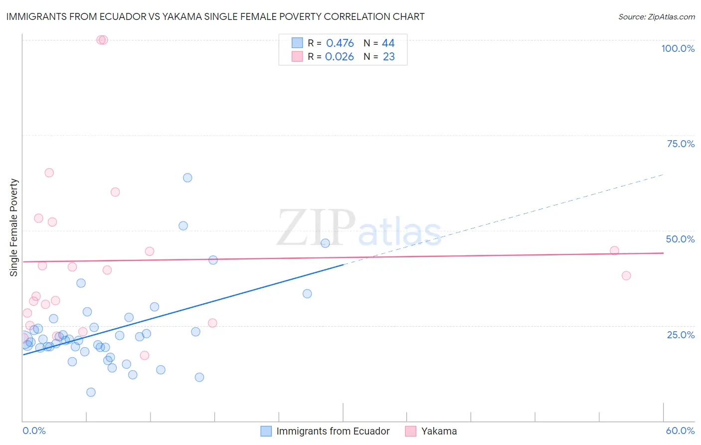 Immigrants from Ecuador vs Yakama Single Female Poverty