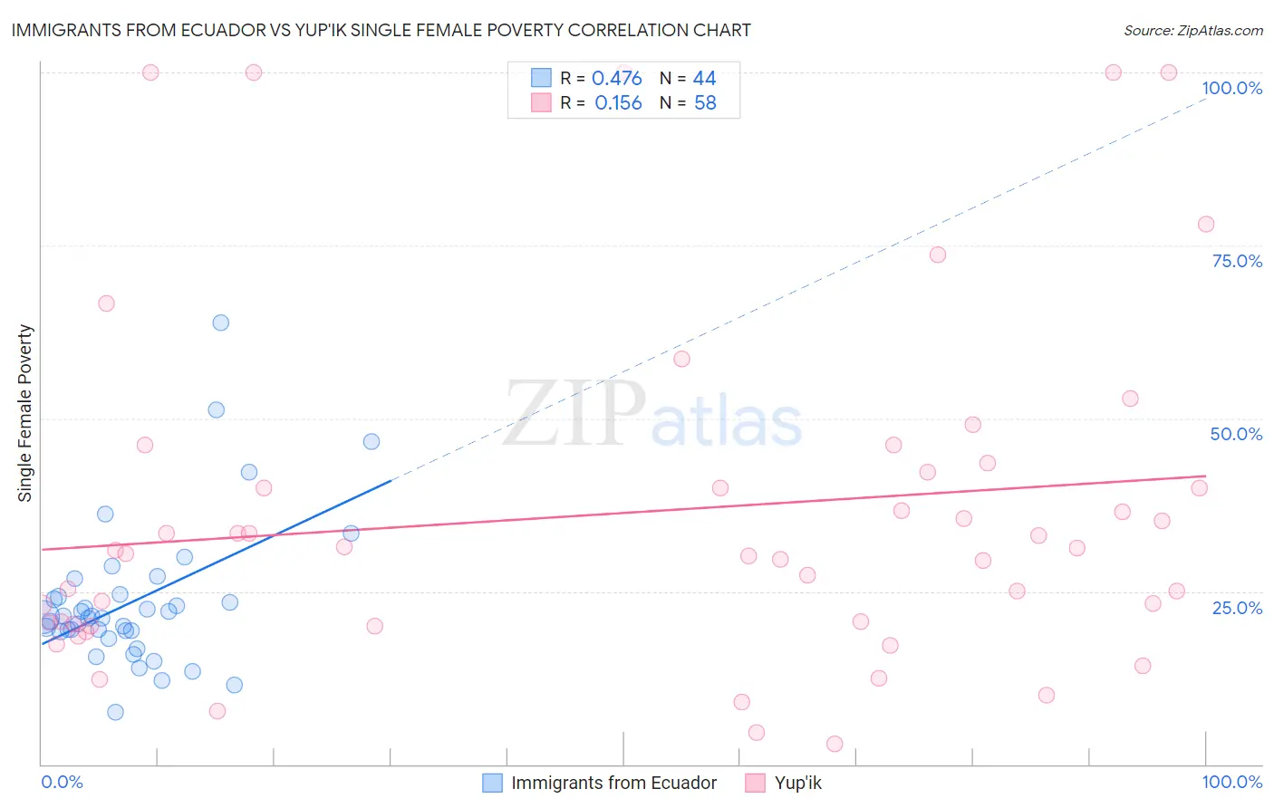 Immigrants from Ecuador vs Yup'ik Single Female Poverty