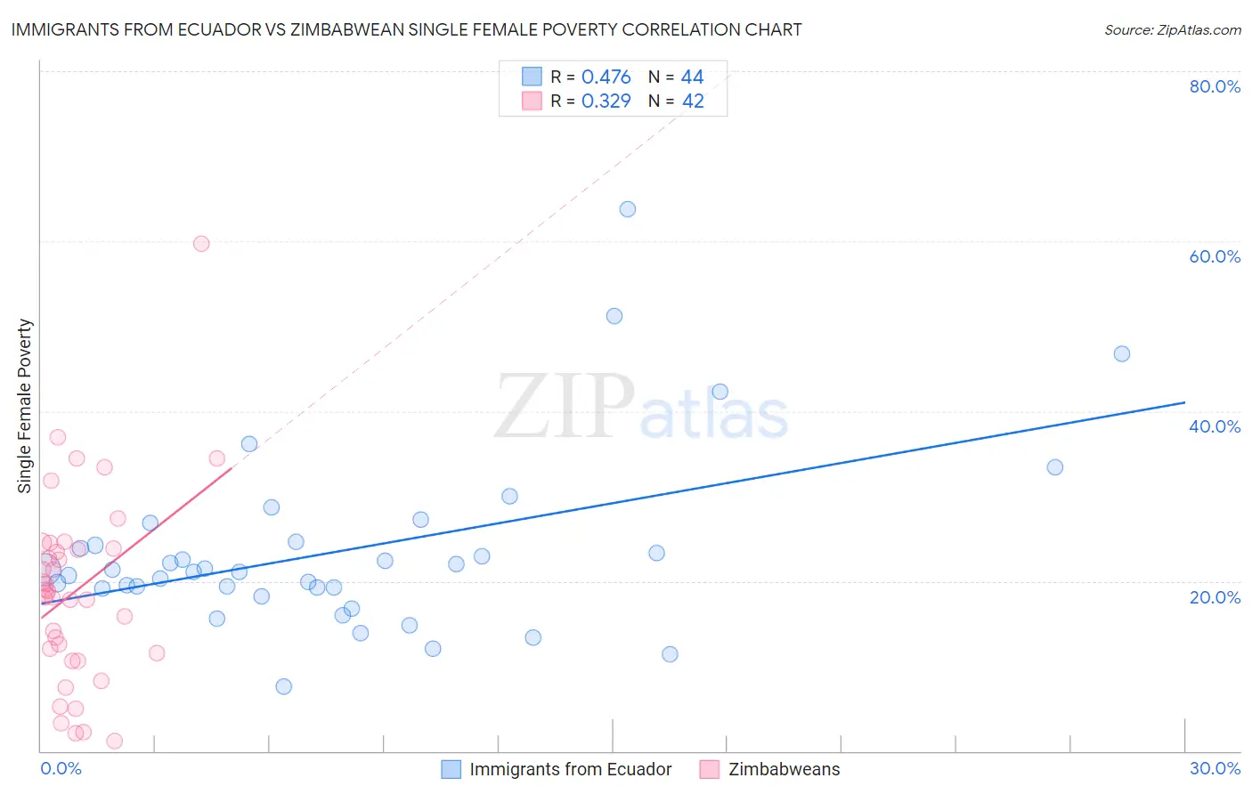 Immigrants from Ecuador vs Zimbabwean Single Female Poverty