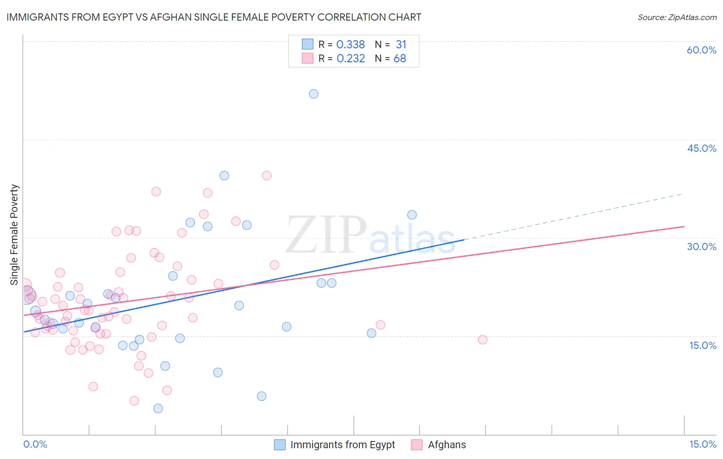 Immigrants from Egypt vs Afghan Single Female Poverty
